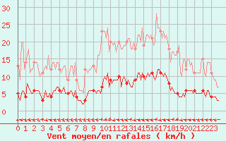 Courbe de la force du vent pour Saint-Philbert-sur-Risle (Le Rossignol) (27)