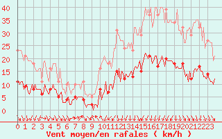 Courbe de la force du vent pour Sallanches (74)