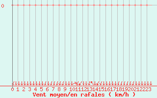 Courbe de la force du vent pour Saint-Nazaire-d