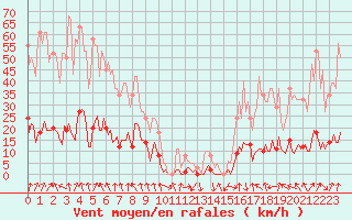 Courbe de la force du vent pour Saint-Julien-en-Quint (26)