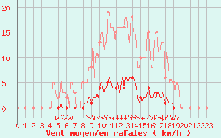 Courbe de la force du vent pour Blois-l