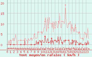 Courbe de la force du vent pour Lhospitalet (46)