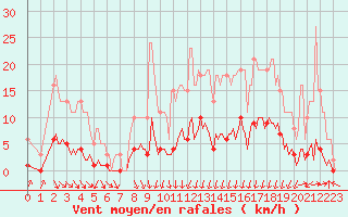 Courbe de la force du vent pour Voinmont (54)