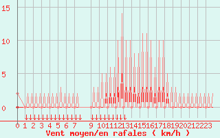 Courbe de la force du vent pour Verngues - Hameau de Cazan (13)