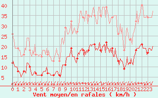 Courbe de la force du vent pour Sainte-Ouenne (79)