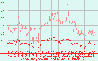 Courbe de la force du vent pour Dounoux (88)