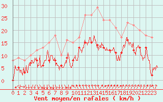 Courbe de la force du vent pour Hyres (83)