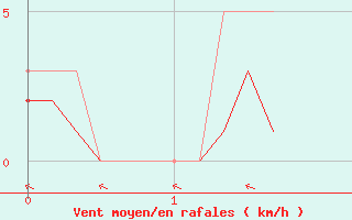 Courbe de la force du vent pour Hd-Bazouges (35)