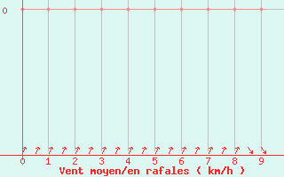 Courbe de la force du vent pour Gap-Sud (05)