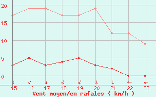 Courbe de la force du vent pour Marquise (62)