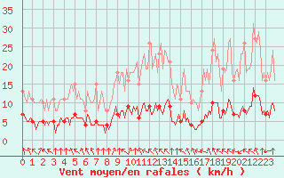 Courbe de la force du vent pour Paris Saint-Germain-des-Prs (75)