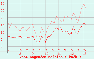 Courbe de la force du vent pour Saint-Haon (43)