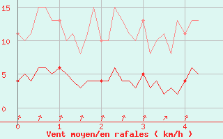 Courbe de la force du vent pour Lagny-sur-Marne (77)
