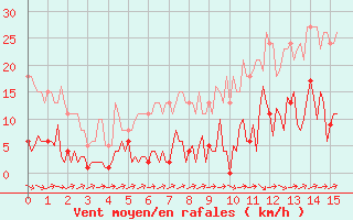 Courbe de la force du vent pour Neuville-de-Poitou (86)