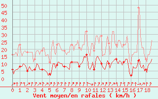 Courbe de la force du vent pour Cerisiers (89)