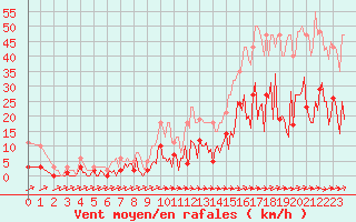 Courbe de la force du vent pour Sallles d