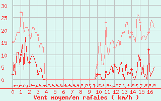 Courbe de la force du vent pour Mouilleron-le-Captif (85)