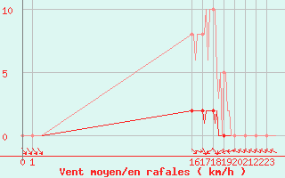 Courbe de la force du vent pour San Chierlo (It)