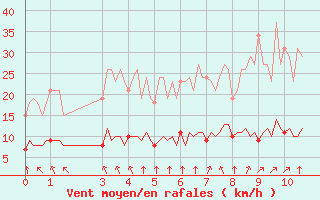 Courbe de la force du vent pour Paris Saint-Germain-des-Prs (75)