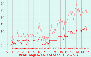 Courbe de la force du vent pour La Poblachuela (Esp)