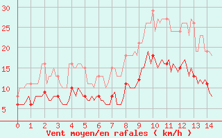 Courbe de la force du vent pour Fontenermont (14)