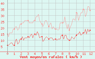 Courbe de la force du vent pour Fontenermont (14)