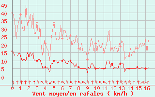 Courbe de la force du vent pour Haegen (67)