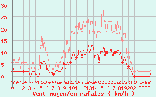 Courbe de la force du vent pour Tour-en-Sologne (41)