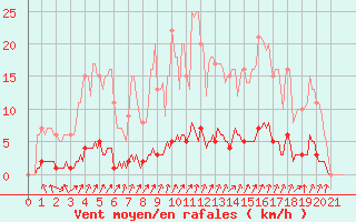 Courbe de la force du vent pour Auffargis (78)