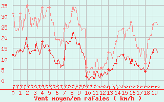 Courbe de la force du vent pour Selonnet - Chabanon (04)