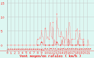 Courbe de la force du vent pour Lhospitalet (46)