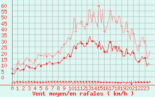 Courbe de la force du vent pour Saint-Philbert-sur-Risle (Le Rossignol) (27)