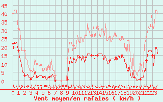 Courbe de la force du vent pour Saint-Julien-en-Quint (26)