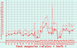 Courbe de la force du vent pour Monts-sur-Guesnes (86)