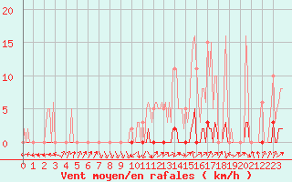 Courbe de la force du vent pour Gros-Rderching (57)