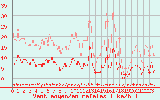 Courbe de la force du vent pour Fameck (57)