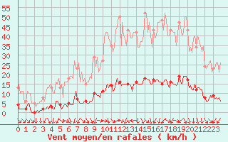 Courbe de la force du vent pour Isle-sur-la-Sorgue (84)