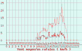 Courbe de la force du vent pour Saint-Paul-lez-Durance (13)