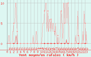 Courbe de la force du vent pour Herbault (41)