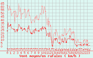 Courbe de la force du vent pour Voiron (38)