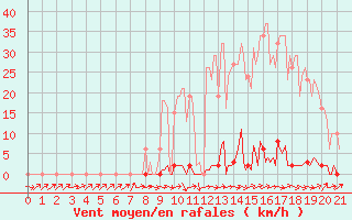 Courbe de la force du vent pour Frontenay (79)