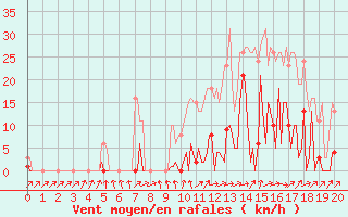 Courbe de la force du vent pour Mouilleron-le-Captif (85)
