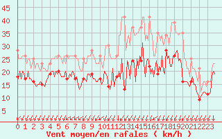 Courbe de la force du vent pour Chatelaillon-Plage (17)