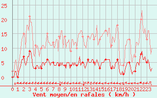 Courbe de la force du vent pour Saint-Philbert-sur-Risle (Le Rossignol) (27)