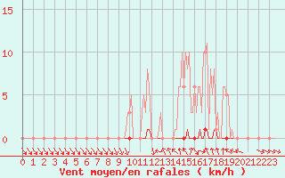 Courbe de la force du vent pour Recoubeau (26)