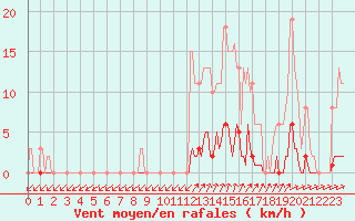 Courbe de la force du vent pour Mandailles-Saint-Julien (15)