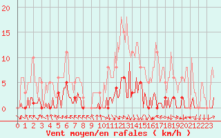 Courbe de la force du vent pour Challes-les-Eaux (73)