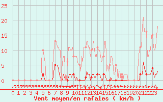 Courbe de la force du vent pour Sain-Bel (69)