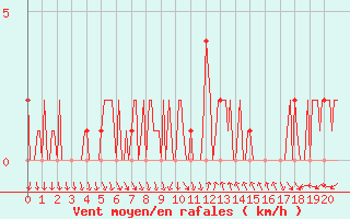 Courbe de la force du vent pour Gap-Sud (05)