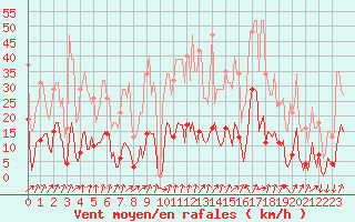 Courbe de la force du vent pour Lans-en-Vercors (38)